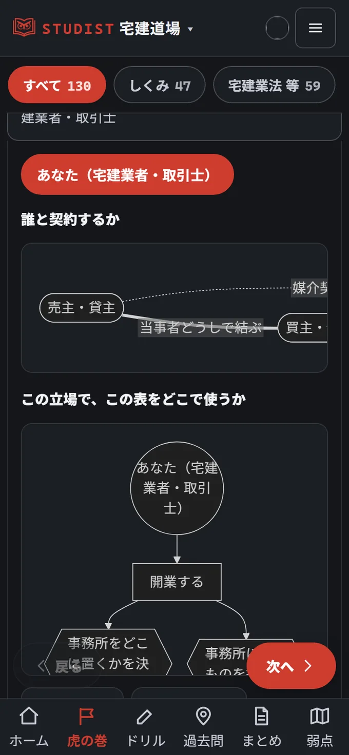 宅建道場の虎の巻の図。「誰と契約するか」の関係図と、「この立場で、この表をどこで使うか」の流れ図